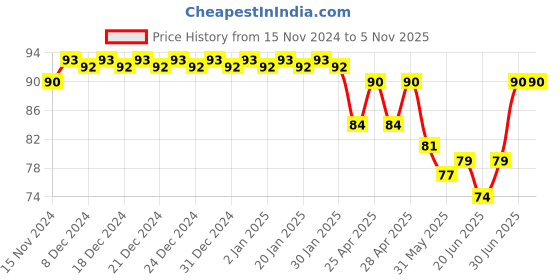 ajio.com fims Women Hipster with Elasticated Waist fims Price History Graph from 15 Nov 2024 to 3 Nov 2025