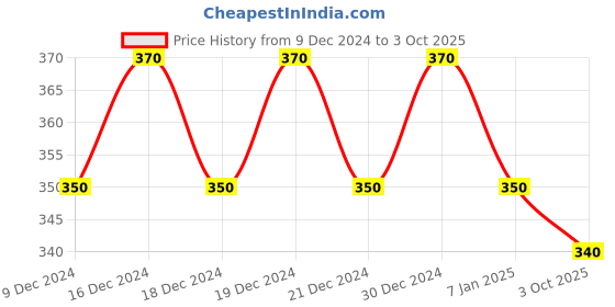 ajio.com fims Women Lace Babydoll fims Price History Graph from 9 Dec 2024 to 3 Oct 2025