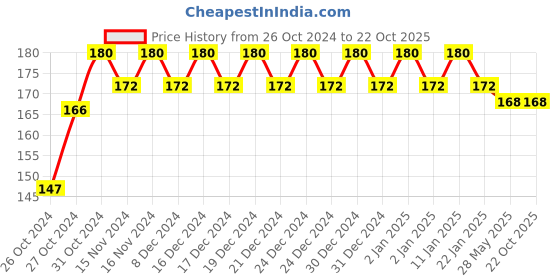 ajio.com fims Women Lightly-Padded Bra fims Price History Graph from 26 Oct 2024 to 22 Oct 2025