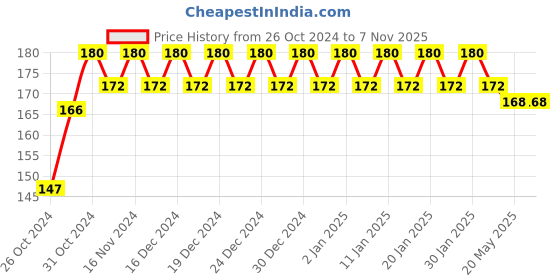 ajio.com fims Women Lightly-Padded Bra with Adjustable Strap fims Price History Graph from 26 Oct 2024 to 6 Nov 2025