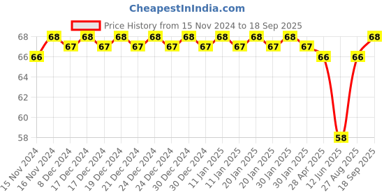 ajio.com fims Women Low-Rise G-String Panties fims Price History Graph from 15 Nov 2024 to 18 Sep 2025