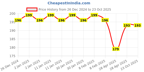 ajio.com fims Women Mid-Calf Length Socks fims Price History Graph from 26 Dec 2024 to 23 Oct 2025
