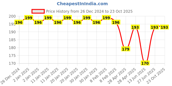 ajio.com fims Women Mid-Calf Length Socks fims Price History Graph from 26 Dec 2024 to 22 Oct 2025