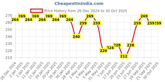ajio.com fims Women Mid-Calf Length Socks fims Price History Graph from 26 Dec 2024 to 30 Oct 2025