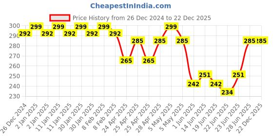 ajio.com fims Women Mid-Calf Length Socks fims Price History Graph from 26 Dec 2024 to 22 Dec 2025