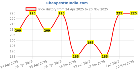 ajio.com fims Women Mid-Calf Length Socks fims Price History Graph from 24 Apr 2025 to 17 Nov 2025
