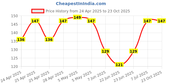 ajio.com fims Women Mid-Calf Length Socks fims Price History Graph from 24 Apr 2025 to 23 Oct 2025