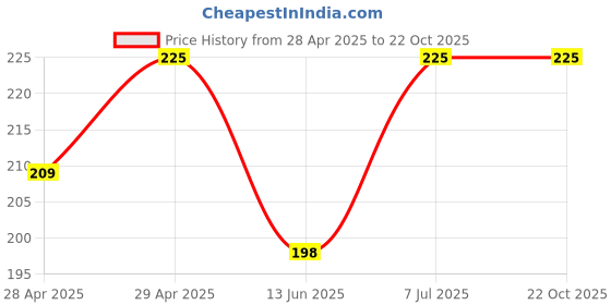 ajio.com fims Women Mid-Calf Length Socks fims Price History Graph from 28 Apr 2025 to 22 Oct 2025