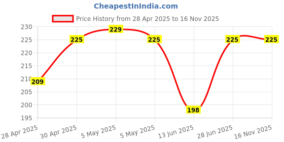 ajio.com fims Women Mid-Calf Length Socks fims Price History Graph from 28 Apr 2025 to 16 Nov 2025