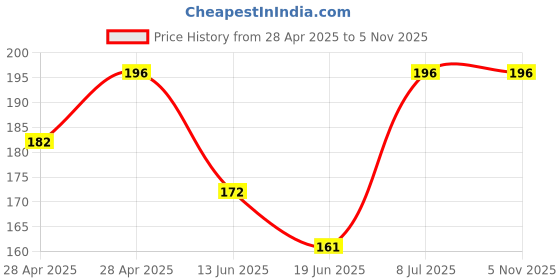 ajio.com fims Women Mid-Calf Length Socks fims Price History Graph from 28 Apr 2025 to 1 Nov 2025