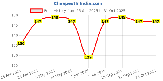 ajio.com fims Women Mid-Calf Length Socks fims Price History Graph from 25 Apr 2025 to 30 Oct 2025