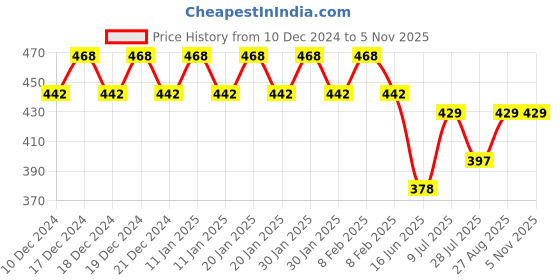 ajio.com fims Women Net Babydoll with Bow Accent fims Price History Graph from 10 Dec 2024 to 3 Nov 2025