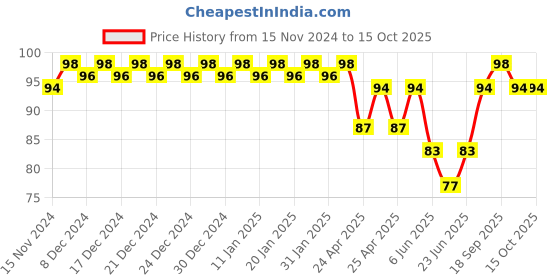 ajio.com fims Women Pack of 2 G-Strings Panties fims Price History Graph from 15 Nov 2024 to 15 Oct 2025