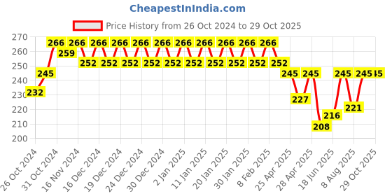 ajio.com fims Women Pack of 2 Lightly-Padded Bras with Bow Trim fims Price History Graph from 26 Oct 2024 to 29 Oct 2025