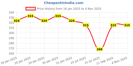 ajio.com fims Women Pack of 3 T-Shirt Bras fims Price History Graph from 16 Jan 2025 to 3 Nov 2025