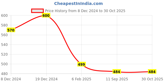 ajio.com fims Women Pack of 4 Lightly-Padded Bras with Adjustable Strap fims Price History Graph from 8 Dec 2024 to 30 Oct 2025