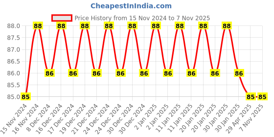 ajio.com fims Women Printed Hipster with Elasticated Waist fims Price History Graph from 15 Nov 2024 to 7 Nov 2025