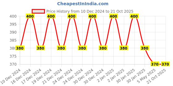 ajio.com fims Women  Regular Fit Babydoll fims Price History Graph from 10 Dec 2024 to 21 Oct 2025