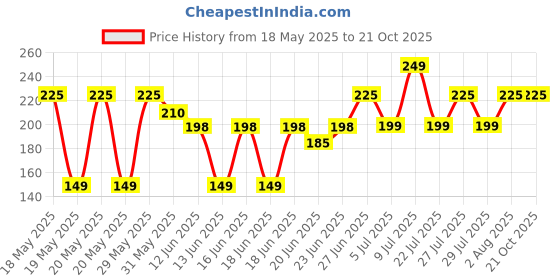 ajio.com fims Women Slip-On Tummy Shaper fims Price History Graph from 18 May 2025 to 21 Oct 2025