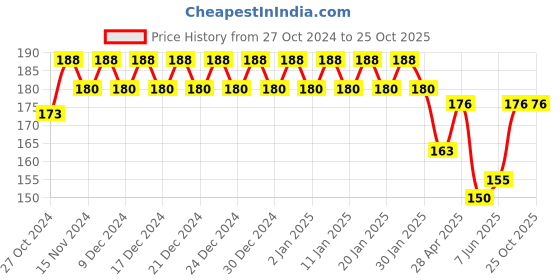 ajio.com fims Women Sports Bra fims Price History Graph from 27 Oct 2024 to 24 Oct 2025