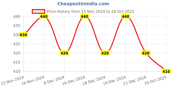 ajio.com fims Women Sports Bra fims Price History Graph from 15 Nov 2024 to 29 Oct 2025