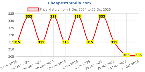 ajio.com fims Women T-shirt Bra fims Price History Graph from 8 Dec 2024 to 21 Oct 2025
