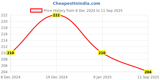 ajio.com fims Women T-shirt Bra fims Price History Graph from 8 Dec 2024 to 11 Sep 2025