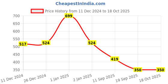 ajio.com hilife Find The Right Candy Game Set - 44 Pcs hilife Price History Graph from 11 Dec 2024 to 18 Oct 2025