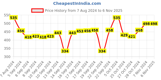 ajio.com clay craft Fine Ceramic Multicolor Set Of 4 Coffee Mugs clay craft Price History Graph from 7 Aug 2024 to 6 Nov 2025