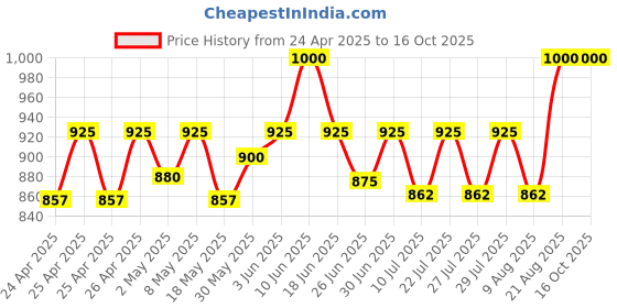 ajio.com bharatasya Fine Pointelle Knitted Balaclava bharatasya Price History Graph from 24 Apr 2025 to 16 Oct 2025
