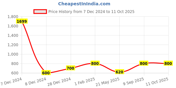 ajio.com fine tex world Superfine Microfiber Elastic Fitted fine tex world Price History Graph from 7 Dec 2024 to 11 Oct 2025