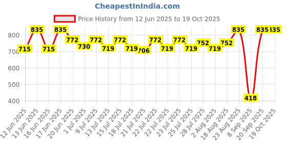 ajio.com maped Fineliner Pen Set maped Price History Graph from 12 Jun 2025 to 18 Oct 2025
