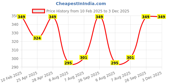 ajio.com finesse decor Set of 2 High-Absorbent Bath Towels 45" x 45" finesse decor Price History Graph from 10 Feb 2025 to 2 Dec 2025