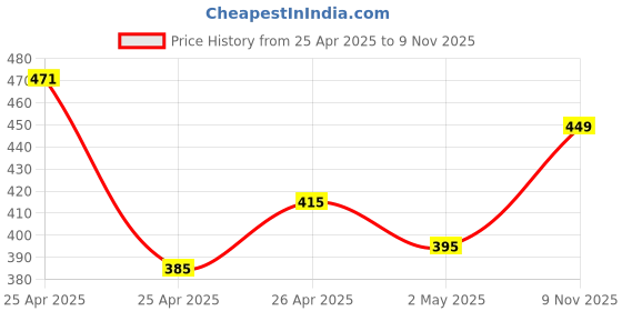 ajio.com finestfit Women Embellished Round Neck Blouse finestfit Price History Graph from 25 Apr 2025 to 9 Nov 2025
