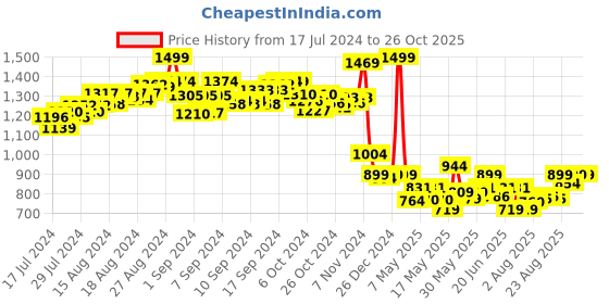 ajio.com toykraft Finger Paints Mega Kit toykraft Price History Graph from 17 Jul 2024 to 25 Oct 2025