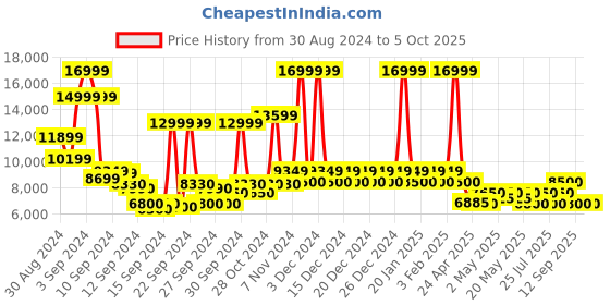 ajio.com steve madden Finite Mid-Calf Length Boots with Zip Closure steve madden Price History Graph from 30 Aug 2024 to 5 Oct 2025