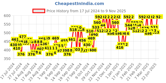 ajio.com finivo Men Mandarin Collar Regular Fit Short Kurta finivo Price History Graph from 17 Jul 2024 to 7 Nov 2025