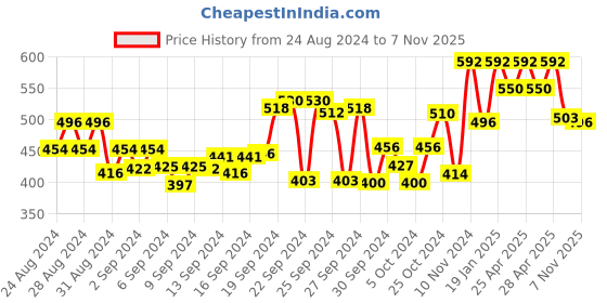 ajio.com finivo Men Mandarin-Collar Regular Fit Short Kurta finivo Price History Graph from 24 Aug 2024 to 7 Nov 2025