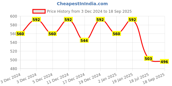 ajio.com finivo Men Regular Fit Kurta with Mandarin-Collar finivo Price History Graph from 3 Dec 2024 to 18 Sep 2025