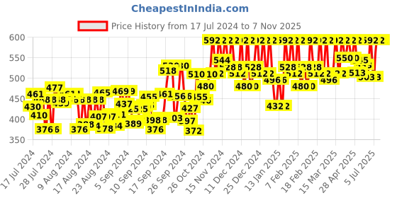 ajio.com finivo Men Regular Fit Short Kurta finivo Price History Graph from 17 Jul 2024 to 6 Nov 2025