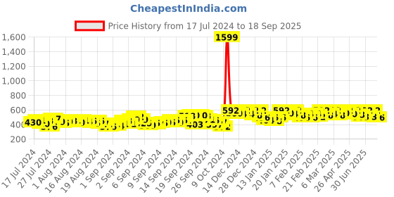 ajio.com finivo Men Regular Fit Short Kurta finivo Price History Graph from 17 Jul 2024 to 18 Sep 2025