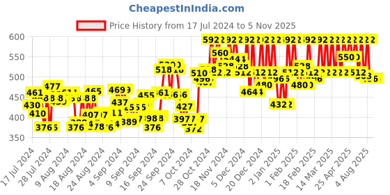 ajio.com finivo Men Regular Fit Short Kurta finivo Price History Graph from 17 Jul 2024 to 5 Nov 2025