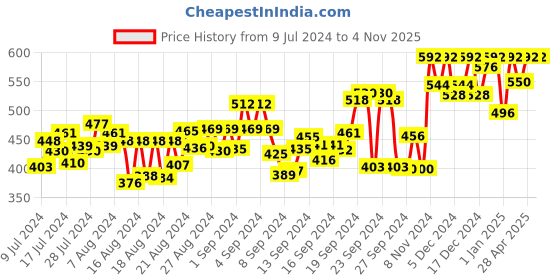 ajio.com finivo Men Regular Fit Short Kurta finivo Price History Graph from 9 Jul 2024 to 3 Nov 2025