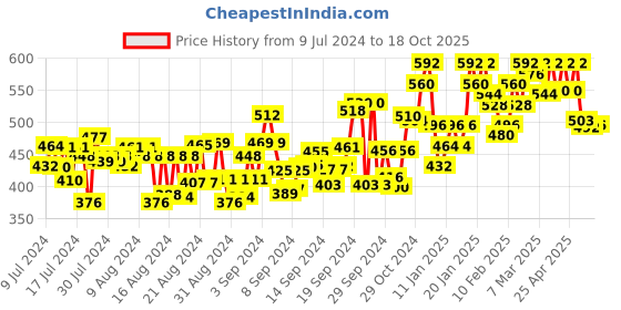 ajio.com finivo Men Regular Fit Short Kurta finivo Price History Graph from 9 Jul 2024 to 18 Oct 2025