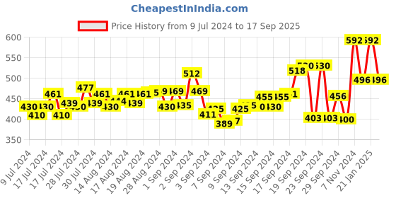 ajio.com finivo Men Regular Fit Short Kurta finivo Price History Graph from 9 Jul 2024 to 17 Sep 2025