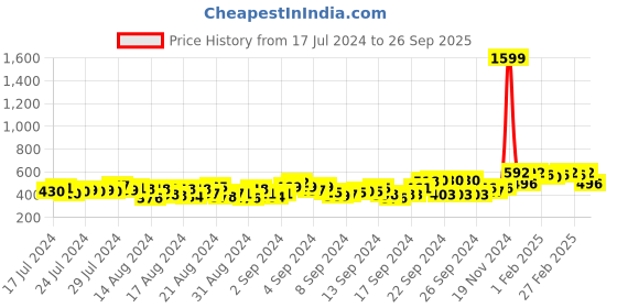 ajio.com finivo Men Regular Fit Short Kurta finivo Price History Graph from 17 Jul 2024 to 26 Sep 2025