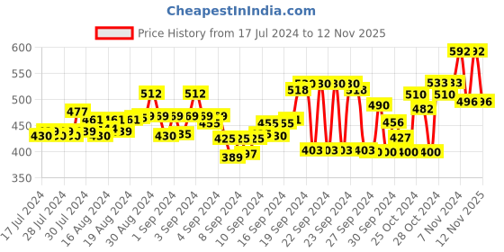 ajio.com finivo Men Regular Fit Short Kurta finivo Price History Graph from 17 Jul 2024 to 12 Nov 2025