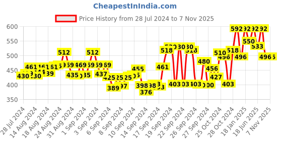 ajio.com finivo Men Regular Fit Short Kurta finivo Price History Graph from 28 Jul 2024 to 7 Nov 2025