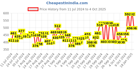 ajio.com finivo Men Regular Fit Short Kurta with Curved Hem finivo Price History Graph from 11 Jul 2024 to 4 Oct 2025