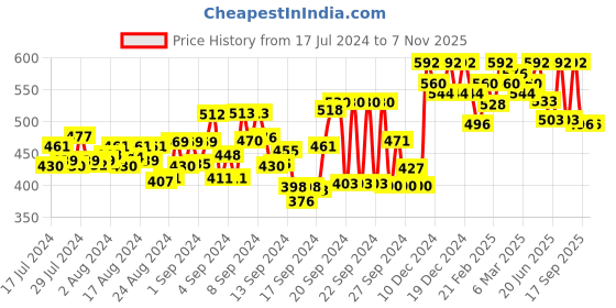 ajio.com finivo Men Regular Fit Short Kurta with Mandarin Collar finivo Price History Graph from 17 Jul 2024 to 6 Nov 2025